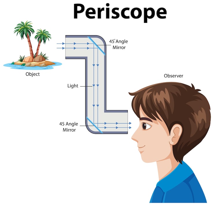 Vector gratuito funcionalidad de periscopio ilustrada con espejos y luz