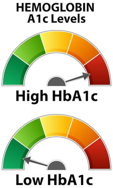 Gratis Vector indicator voor hemoglobine a1c-waarden