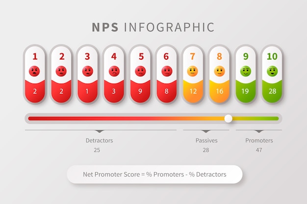 Gratis Vector verloop nps infographicc