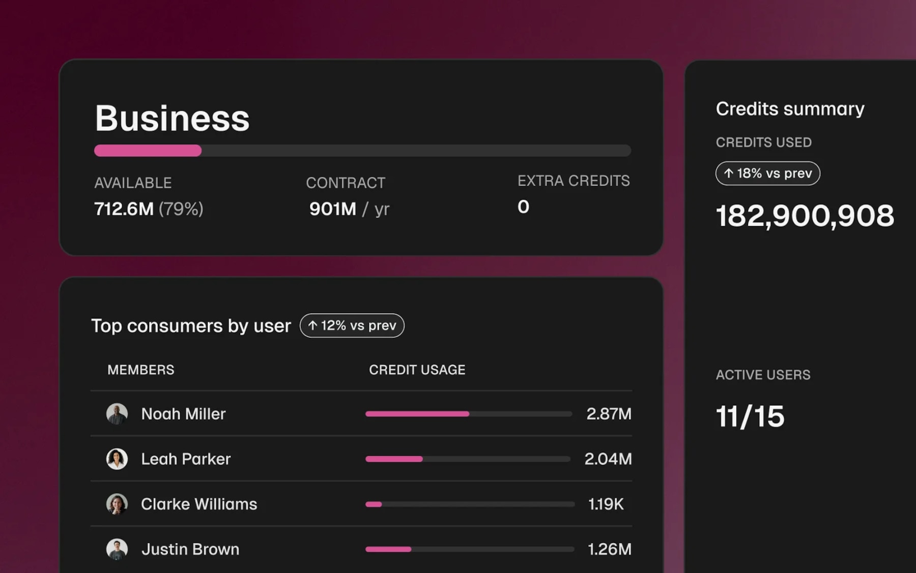 The Business dashboard: seats, roles and credit usage